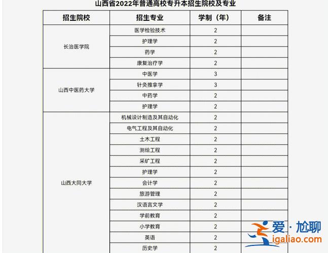 山西统招专升本院校？山西省可以专升本的专科院校有哪些？