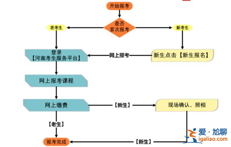 自考专升本报名网站？各地自考专升本的考试报名流程？
