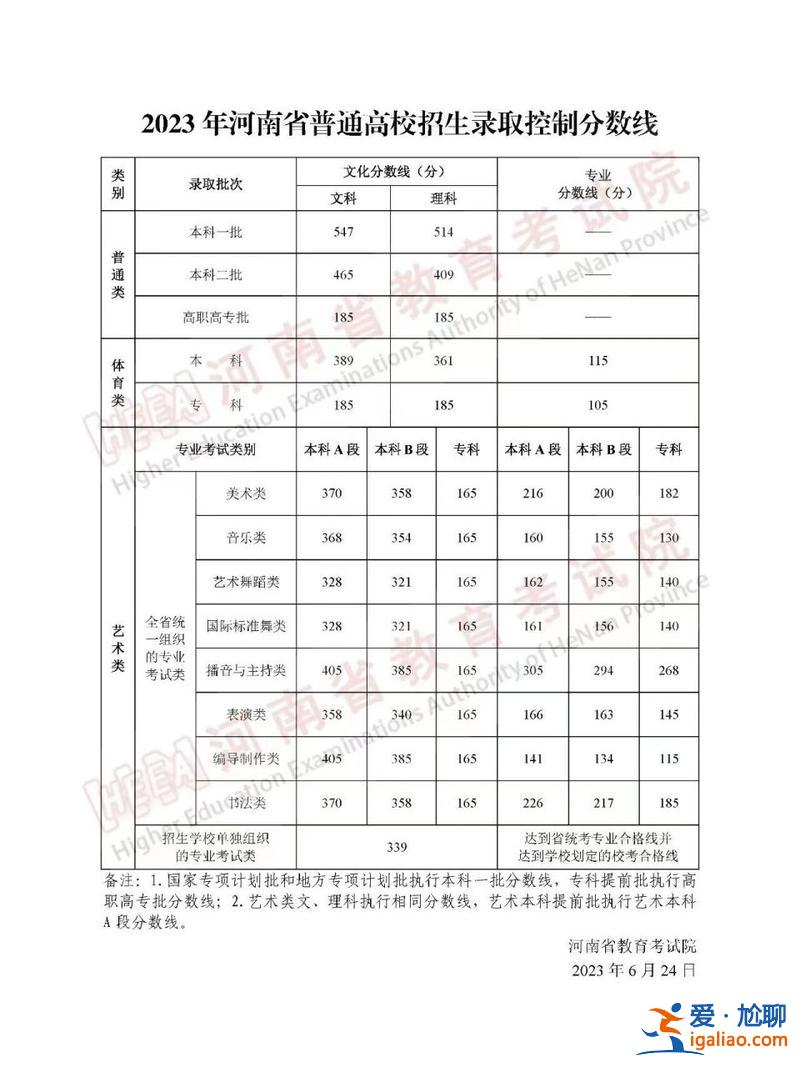 对口升学大专分数线河南？河南2023对口多少分能上大专？