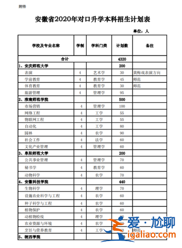 安徽对口升学资料？安徽对口高中都有什么专业？