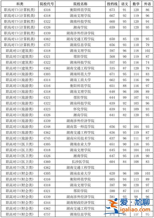 湖南对口升学投档线(湖南对口升学怎么投档)？