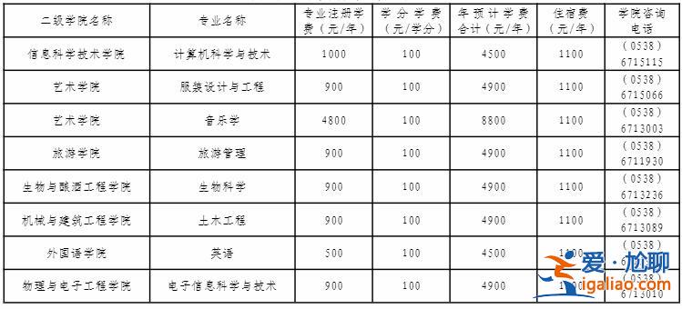 16专升本泰山学院分数(泰山学院专升本学费)？