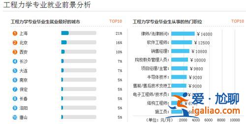 工程力学升学方向有哪些(东南大学工程力学专业如何就业前景如何)？