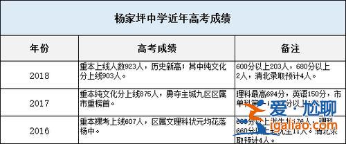 重庆杨家坪中学本科升学率，杨家坪中学2023年本科上线率？