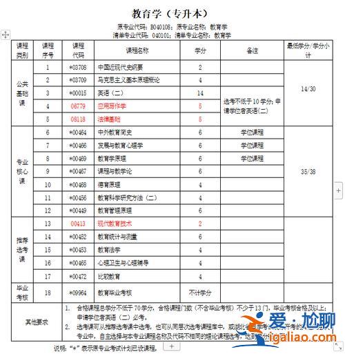成人自考专升本条件 2024年成人专升本考试加分条件？