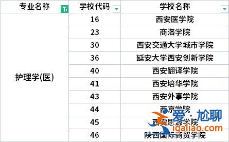 陕西护理专升本院校？陕西护理升本科有哪些学校？