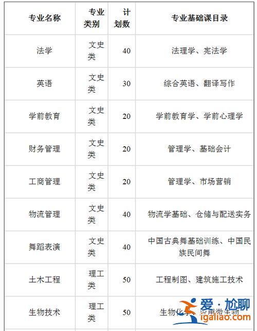 宁夏大学专升本专业(宁夏大学有没有统招专升本)？