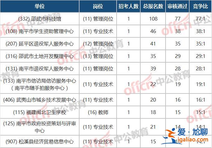 南平市提升学历科目，南平高级工程师多吗？