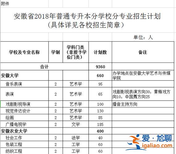 合肥大专升本，合肥可以专升本的公办学校有哪些？