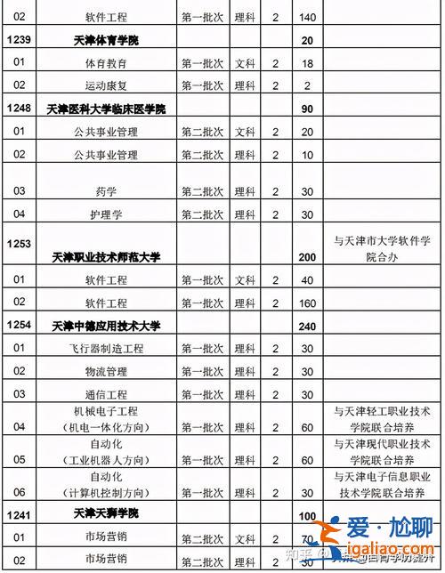天津提升学历专升本有哪些 天津容易升本的专业有哪些？