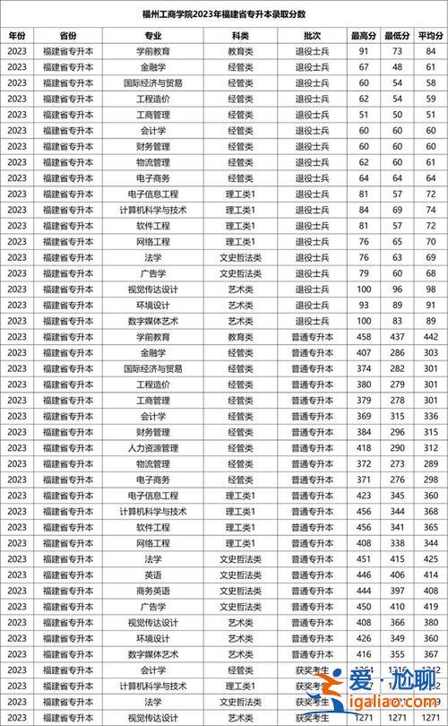 福州市专升本？福州中专能不能升本科，有哪几所所大学？