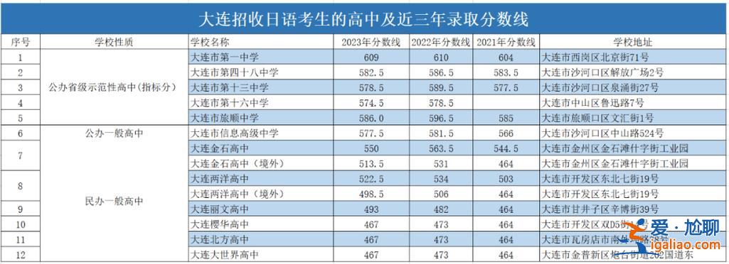 大连升学棒(2024年大连市初中升学排行榜)？