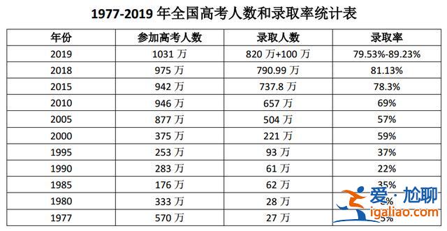 高中升学率最低的学生？国外初中、高中、大学升学率是多少？