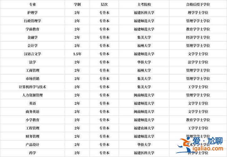 厦门专升本院校，福建省3加2专本连读的公办学校？