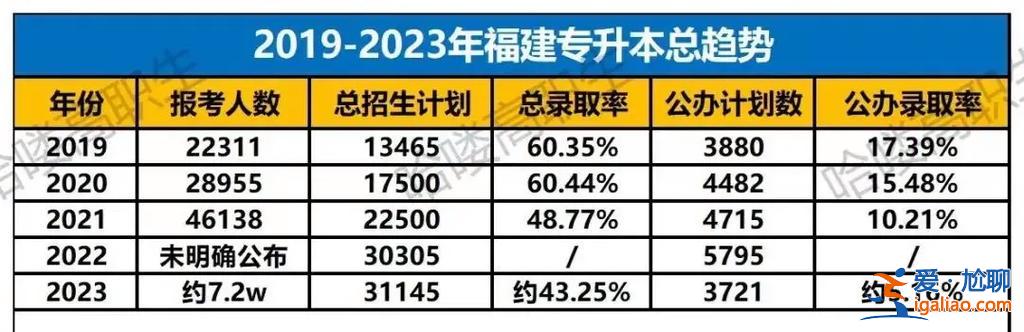 福建统招专升本2017 福建省统招专升本是每个人都可以参加考试还是有名额要求？