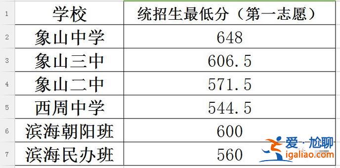 宁波象山升学历分数线(鹰潭市象山中学是怎么录取的)？