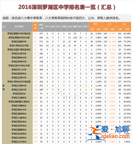 罗湖升学率 罗湖中学初中部几个班？