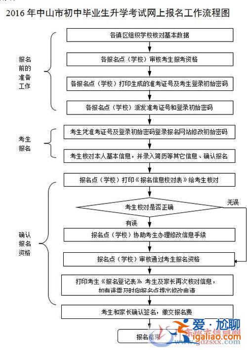 升学步骤图(升学考试一般怎么考)？