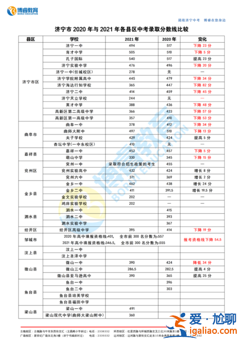 经开外校高中升学率，济宁经开区高中高考升学率？
