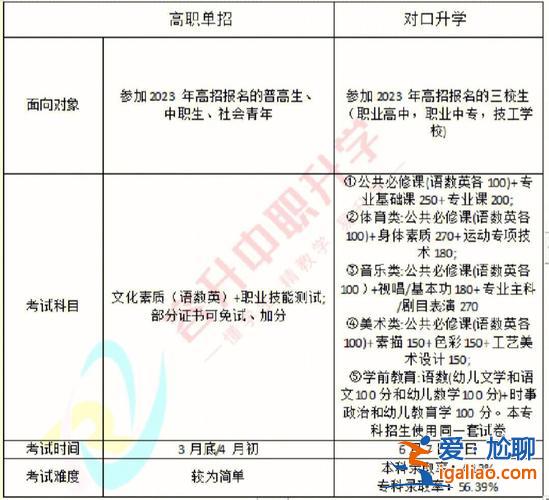 四川对口升学专业总分？2023四川对口升学录取规则？