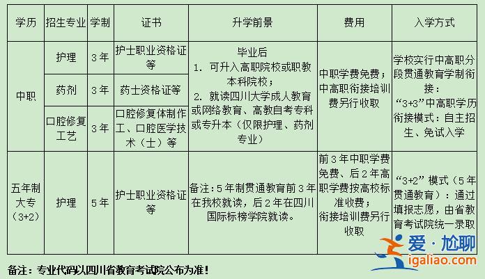 职业中专对口升学卫校要求(卫校中专升大专对口哪些学校)？