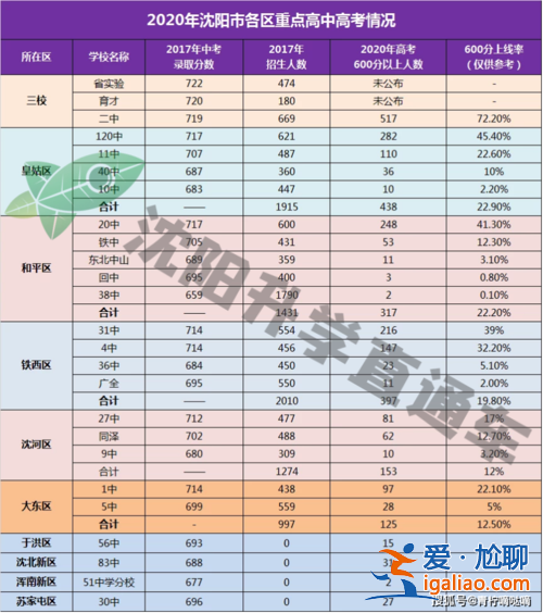 沈阳铁西中学高考升学率？沈阳中学排名？