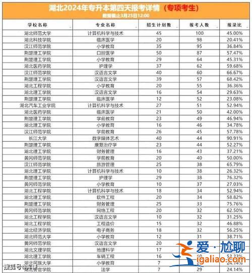 武汉轻工大学专升本录取名单？2024年湖北专升本补录学校名单？