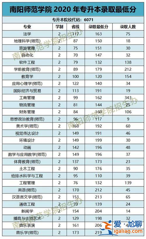 南阳师院专升本分数线(南阳师范专升本收学费标准)？