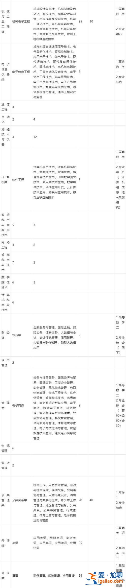上海市全日制专升本？上海专升本能报几个学校几个专业？
