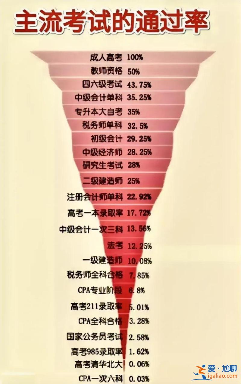职校升学率，三校生高考通过率？