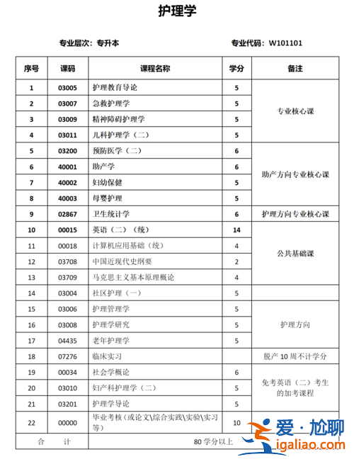 护理学专升本考试科目？护理系专升本考的科目？