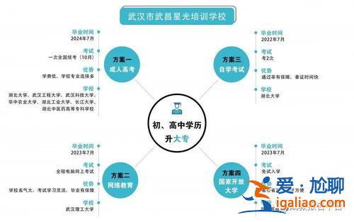 初中文凭升学？20岁，学历初中怎么升学？
