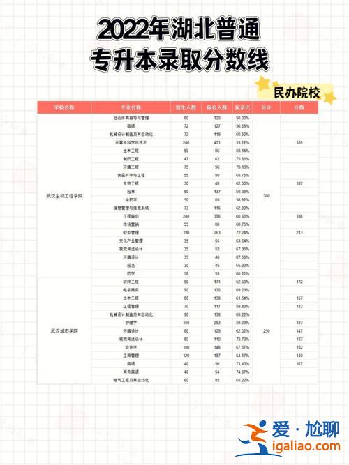 湖北省统招专升本2017 湖北职业技术学院能专升本吗？