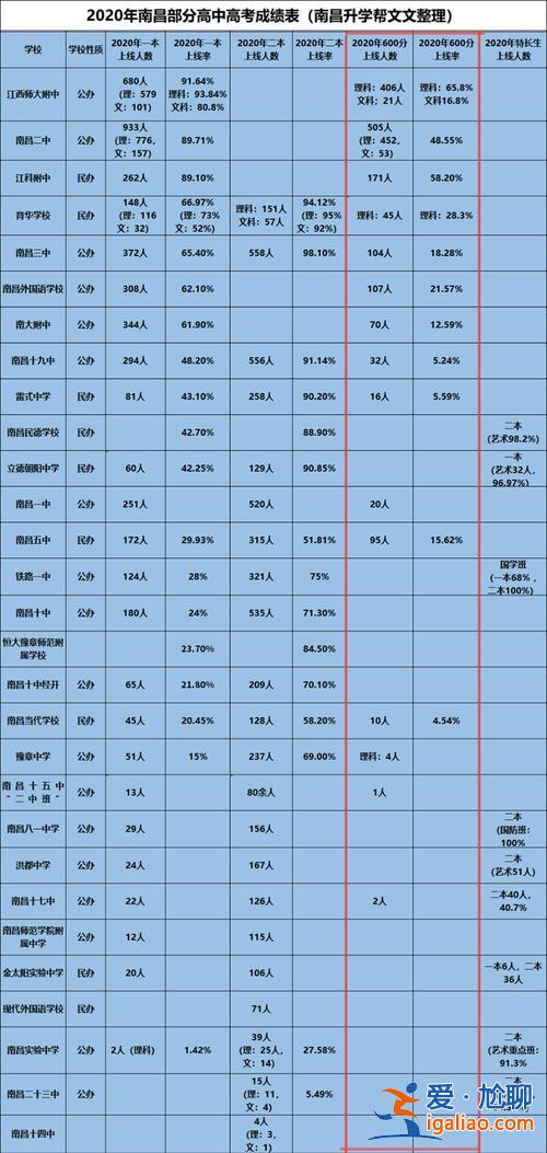 南昌五十中升学率 南昌十中的高中历年来升学率怎么样？