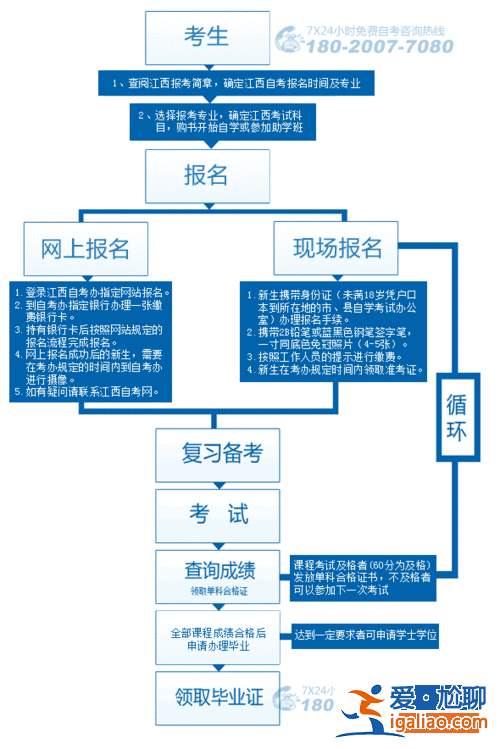 自考专升本流程？专升本自考怎么考？