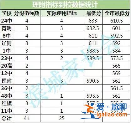 2017大连初中升学率，大连八中升学率？