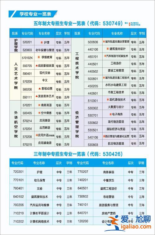 专升本报考专业 五年制大专统招专升本能选专业吗？