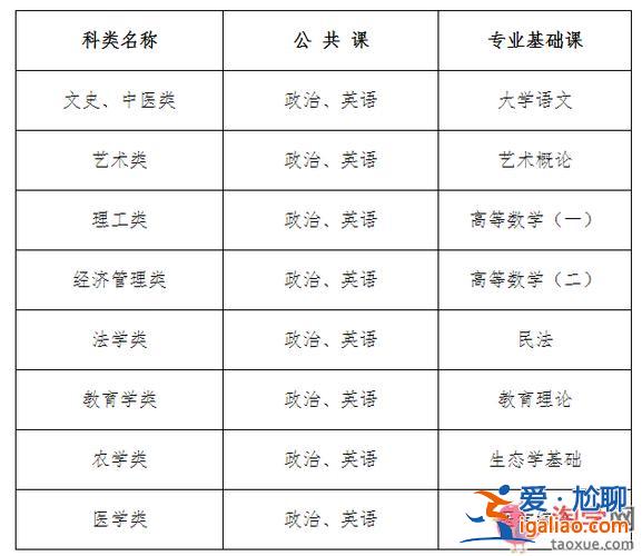 函授专升本考试 函授专升本考什么科目？
