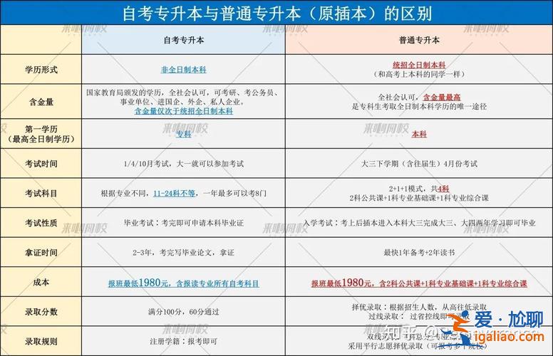 自考专升本考试？专升本和自考本的区别？