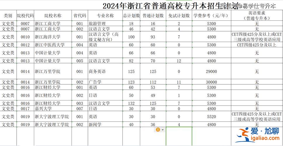 浙江专升本数学 2024年应届专升本哪些专业不考数学？