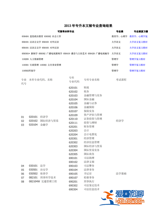 文秘专升本，专科文秘升本可以选什么专业？