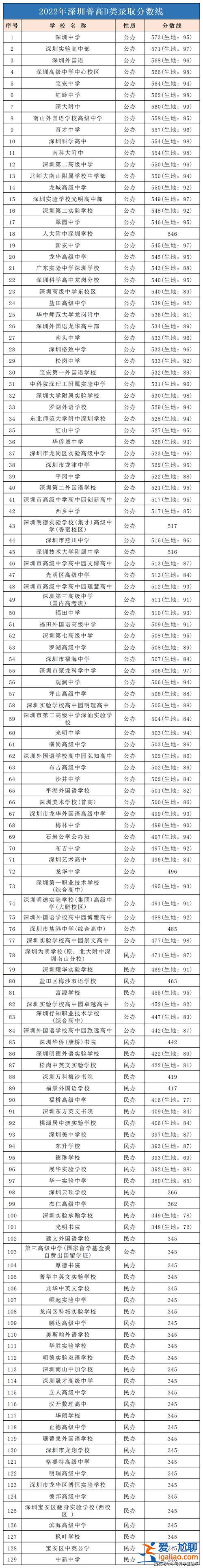 深圳民办高中升学率 深圳2022年普通高中录取率会达到80%吗？