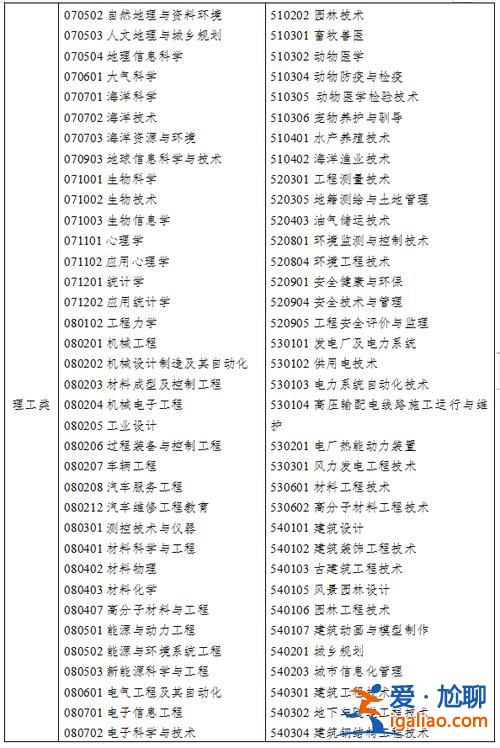 专升本理工类 专升本理科有什么专业？