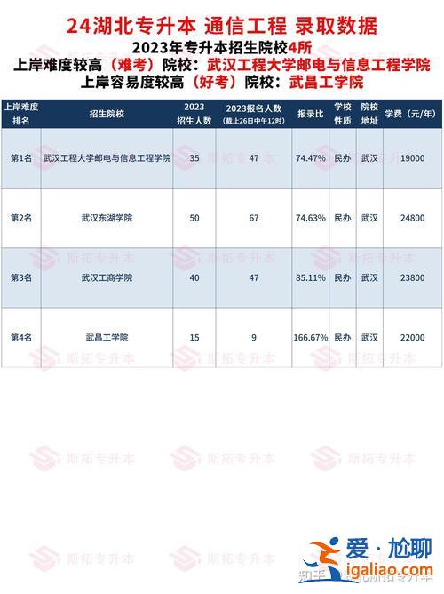 武汉专升本大学(武汉专升本大学排名)？