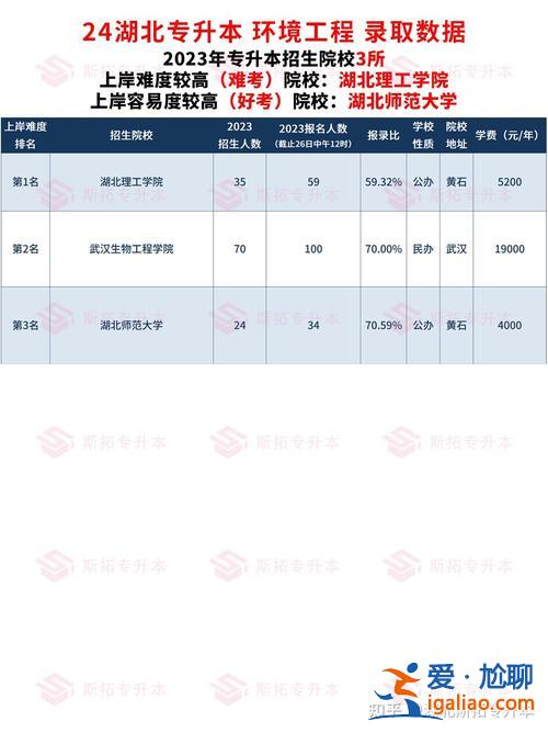 什么专业好专升本，专升本专业难易程度排名？