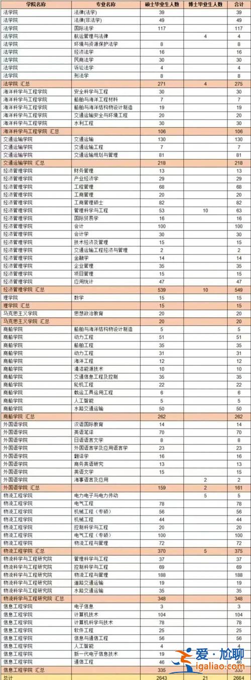 上海研究生升学率(2024年上海海事大学本升研率是多少)？