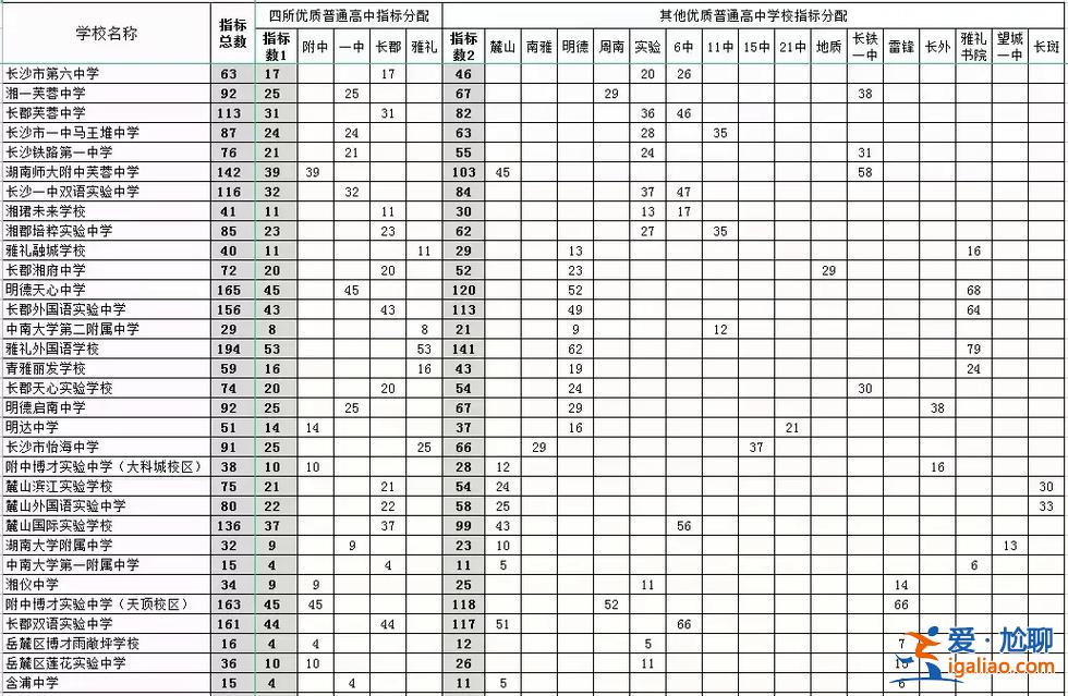 长沙对口升学的学校，长沙2023中考指标生对口学校明细？