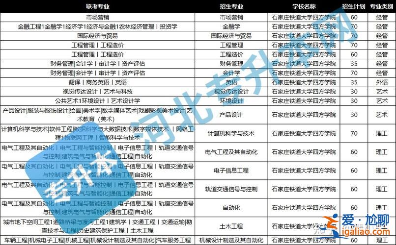 石家庄专升本？石家庄有专本连读学校吗？