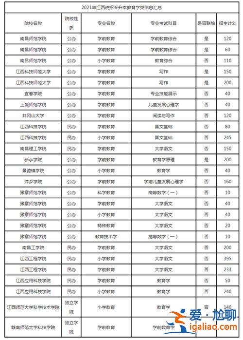 江西专升本大学(江西专升本一本学校有哪些)？