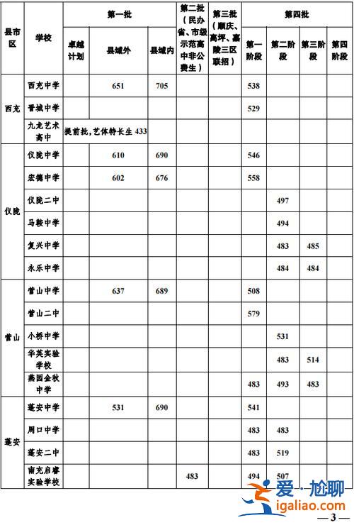 南充平行班高中升学率 2024南充高坪中考可以填报几个志愿？